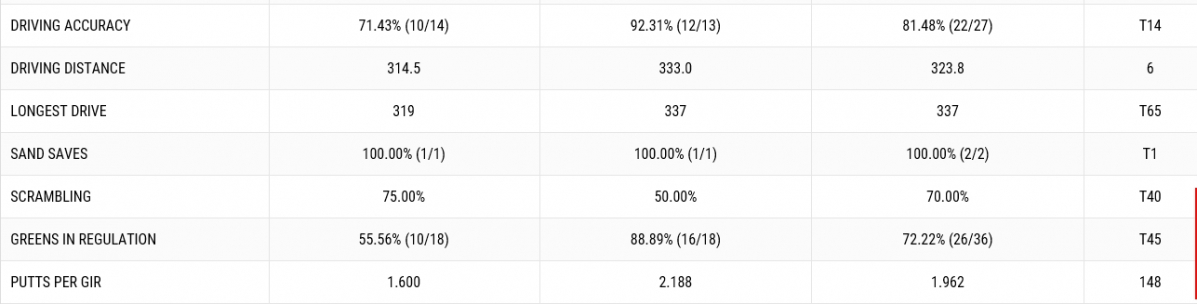 ▲로리 매킬로이의 1, 2R 기록