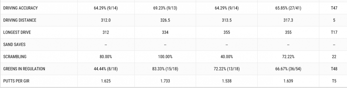 ▲더스틴 존슨의 1~3R 기록