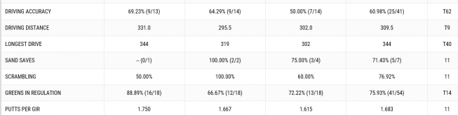 ▲존 람의 1~3R 기록