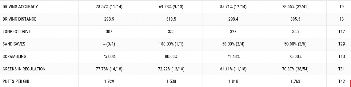 ▲조던 스피스의 1~3R 기록