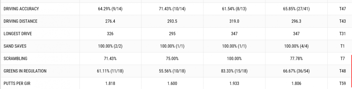 ▲배상문의 1~3R 기록