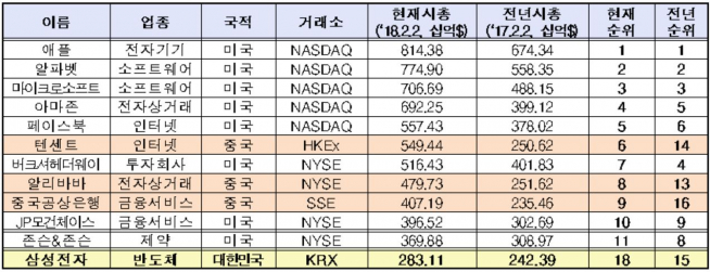 ▲글로벌 시가총액 10위 기업 현황(자료=한국거래소)