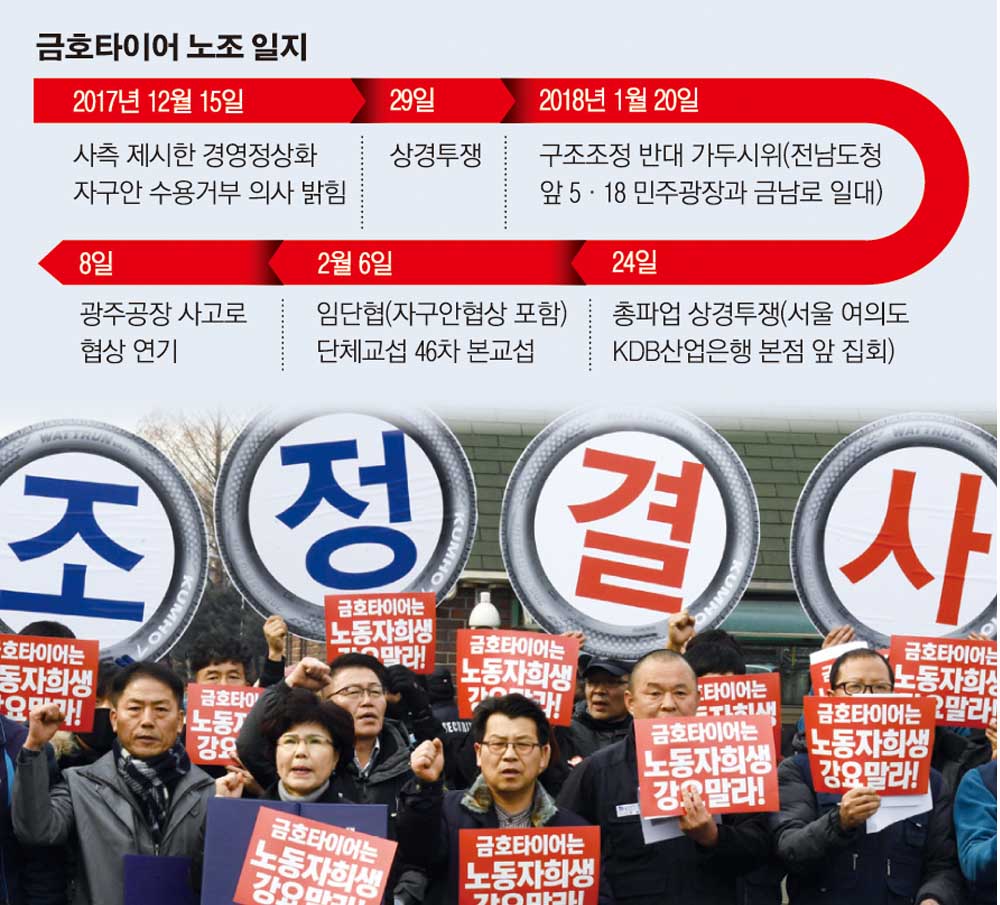 ▲광주시민사회·노동단체 등으로 구성된 ‘금호타이어 구조조정 저지 광주지역 공동 대책위원회’가 지난달 31일 광주 광산구 금호타이어 광주공장 앞에서 채권단 규탄 기자회견을 열고 “임금 체불을 담보로 구조조정·자구계획안 강요를 중단하라”고 촉구하고 있다.  뉴시스