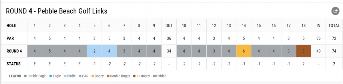 ▲메리트의 4라운드 후반 스코어카드