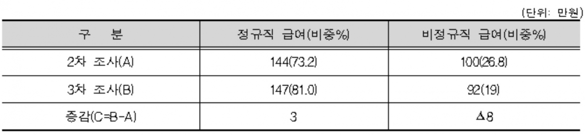 ▲협동조합 근로자 월평균 급여(기획재정부)