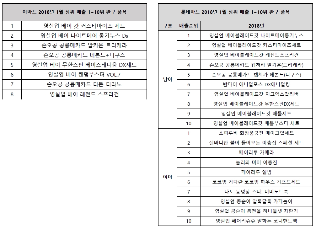 ▲이마트·롯데마트 2018년 1월 완구 상위 매출 품목.(자료제공=이마트·롯데마트)
