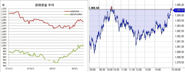 ▲오른쪽은 원달러 환율 장중 흐름(한국은행, 체크)