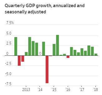 ▲일본 GDP 성장률 추이. 작년 4분기 연율 0.5%. 출처 WSJ
