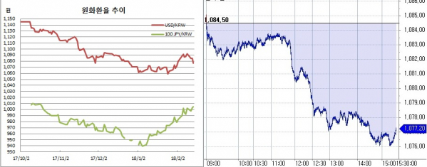 ▲오른쪽은 원달러 환율 장중 흐름(한국은행, 체크)
