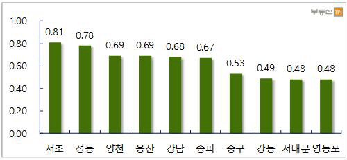 ▲서울 주요지역 주간 매매가격 변동률(단위: %)