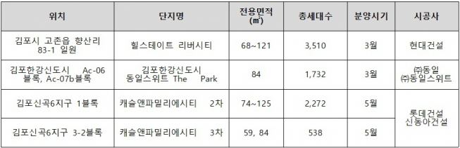 ▲올해 김포 분양예정 아파트(자료=각 건설사)