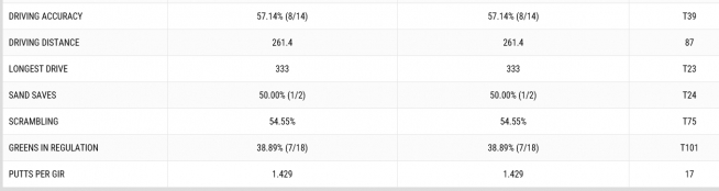 ▲타이거 우즈의 첫날 기록
