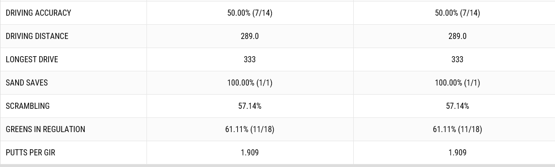 ▲로리 메킬로이의 1R 기록