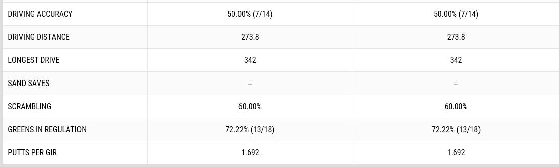 ▲버바 왓슨의 1R 기록
