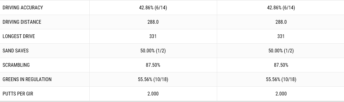 ▲애덤 스콧의 1R 기록