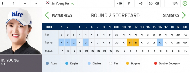 ▲고진영의 2R 스코어 카드