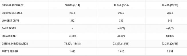 ▲버바 왓슨의 2라운드 기록