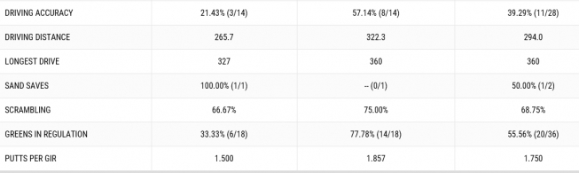 ▲더스틴 존슨의 2라운드 기록