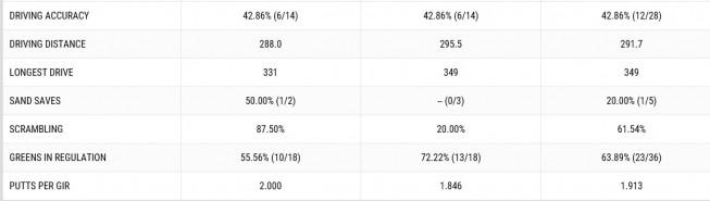 ▲애덤 스콧의 2라운드 기록