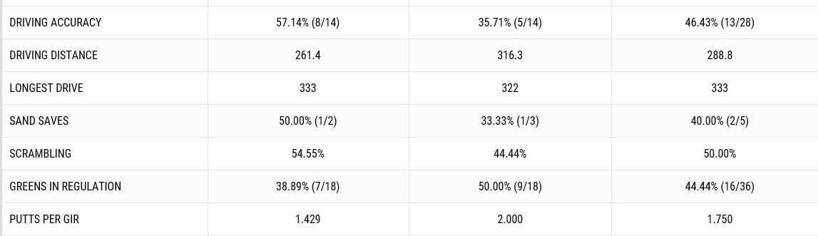 ▲타이거 우즈의 2라운드 기록