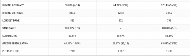 ▲로리 매킬로이의 2라운드 기록
