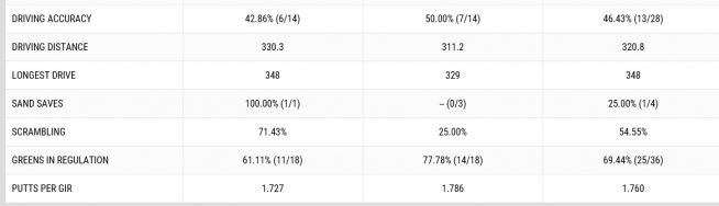 ▲저스틴 토마스의 2라운드 기록