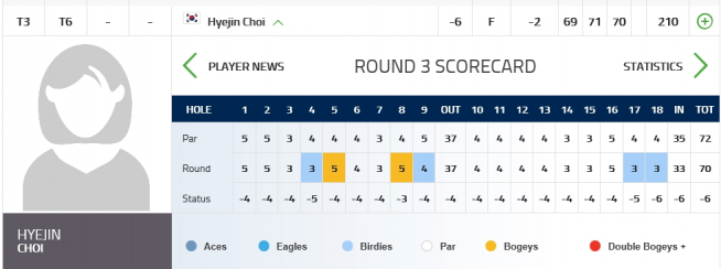 ▲최혜진의 3라운드 스코어카드