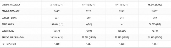 ▲더스틴 존슨의 3일간 기록