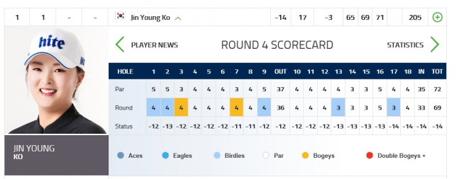 ▲고진영의 최종일 스코어카드