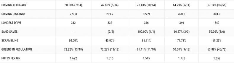 ▲버바 왓슨의 4일간 기록