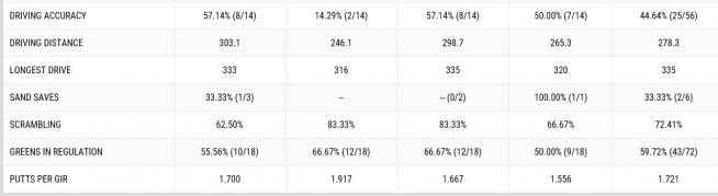 ▲조던 스피스의 4일간 기록