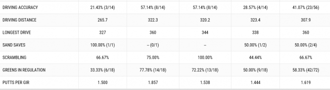 ▲더스틴 존슨의 4일간 기록