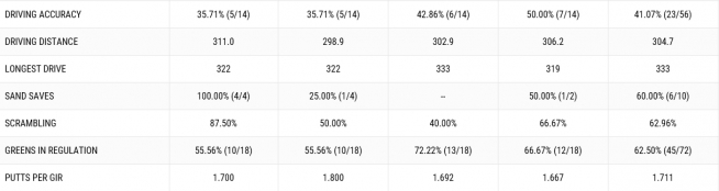 ▲강성훈의 4일간 기록