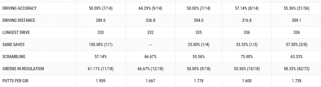 ▲로리 매킬로이의 4일간 기록