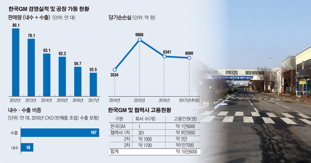 ▲전국금속노동조합 한국지엠(GM)지부 조합원 1500여 명이 14일 오전 전북 군산시 한국지엠 군산공장에서 군산공장 폐쇄 철회를 촉구하는 가운데 공장 거리는 텅 비어 쓸쓸하다.  뉴시스