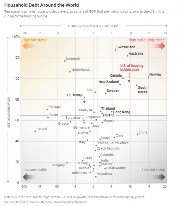 ▲각국의 가계부채 증가율. 오른쪽 상단에 속한 10개국이 가계부채 위험국. 출처 = BIS, 옥스퍼드이코노믹스
