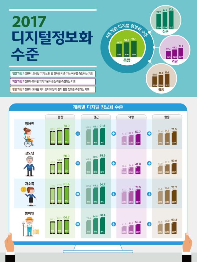 ▲2017년 디지털정보격차실태조사 결과(과학기술정보통신부)
