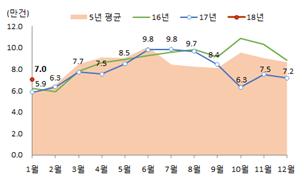 ▲월별 전국 주택매매거래량(자료=국토교통부)