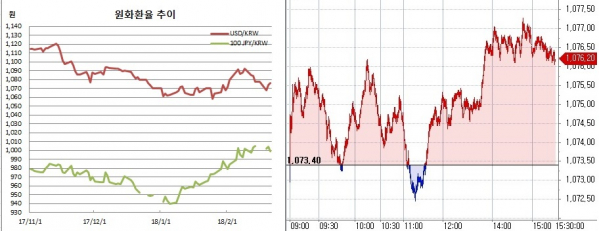 ▲오른쪽은 원달러 환율 장중 흐름(한국은행, 체크)