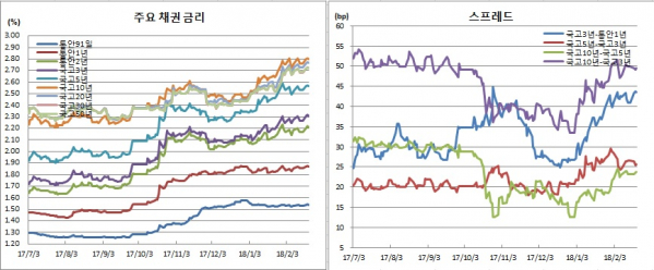 (금융투자협회)