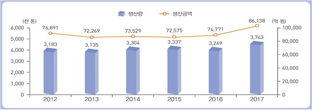 ▲연간 어업 생산량 및 생산금액 추이(통계청)