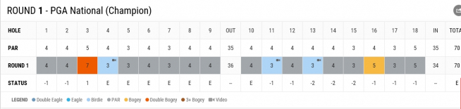 ▲우즈 첫날 스코어
