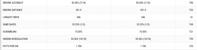 ▲우즈의 첫날 기록
