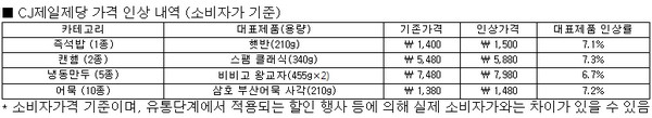 (사진제공=CJ제일제당)