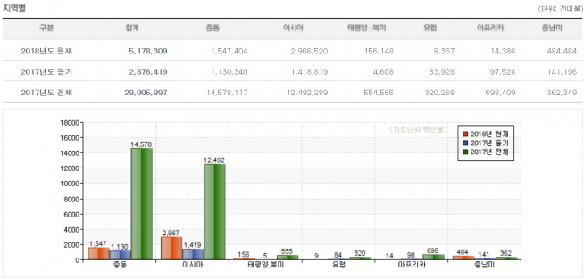 ▲지역별 수주현황(자료=해외건설협회)