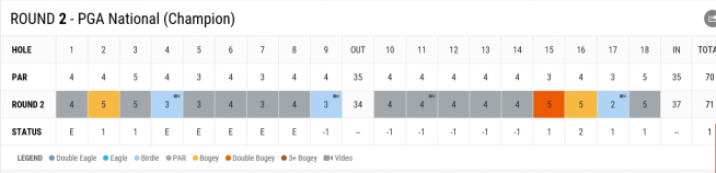 ▲우즈의 2라운드 스코어
