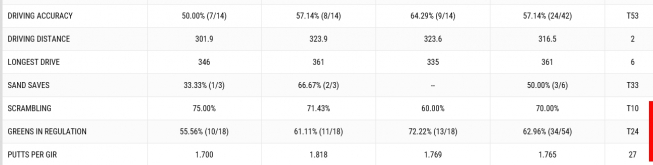 ▲우즈의 1~3라운드 기록