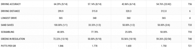 ▲로리 매킬로이의 1~3라운드 기록