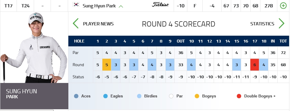 ▲박성현의 4라운드 스코어카드