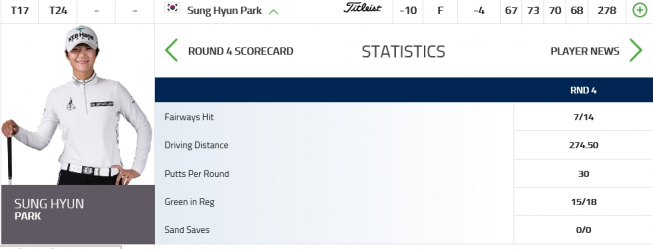 ▲박성현의 4라운드 기록